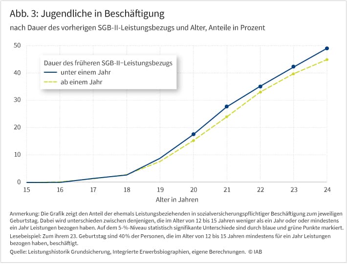 Abbildung 3 zeigt den Anteil der Jugendlichen in Beschäftigung im Alter zwischen 15 und 24 Jahren. Dabei wird unterschieden zwischen Jugendlichen mit der früheren Dauer des SGB-II-Leistungsbezugs von unter einem Jahr und ab einem Jahr. Der Anteil der Jugendlichen in Beschäftigung steigt für beide Gruppen über die Zeit an. Der Anstieg ist für die Gruppe mit SGB-II-Leistungsbezug von unter einem Jahr ab einem Alter von 19 Jahren steiler, wodurch sich statistisch signifikante Unterschiede zwischen den Gruppen im Alter zwischen 20 und 24 Jahren ergeben.