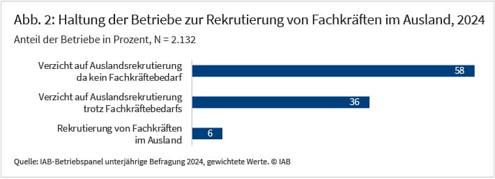 Abbildung2 zeigt die Haltung der Betriebe zur Rekrutierung von Fachkräften im Ausland zum Zeitpunkt der Befragung. Dabei rekrutieren 6% der Betriebe aktiv Fachkräfte im Ausland. 58% der Betriebe verzichten auf die Auslandsrekrutierung, da sie derzeit keinen Fachkräftebedarf haben. 36% der Betriebe rekrutieren trotz Fachkräftebedarf nicht aktiv im Ausland.