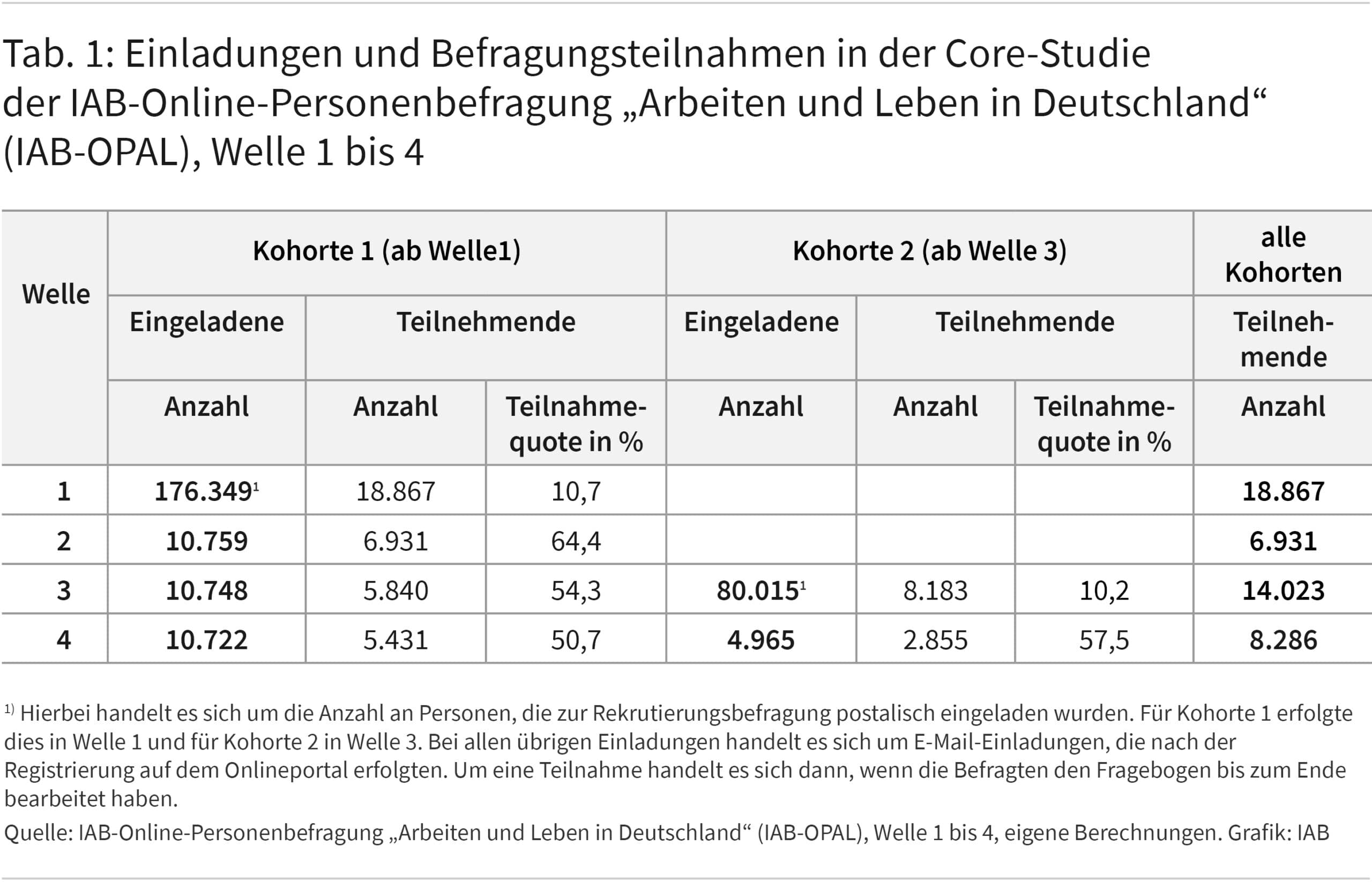 Tabelle 1 zeigt die Anzahl an Personen, die zu den Befragungswelle 1 bis 4 der Core-Studie von IAB-OPAL eingeladen wurden und die an den Befragungswellen teilgenommen haben. Dabei wird zwischen der Kohorte 1 und Kohorte 2 sowie zwischen eingeladenen und teilnehmenden Personen unterschieden. Außer den nominellen Fallzahlen werden ferner für jede Befragungswelle nach Kohorten aufgeteilt die Teilnahmequoten angegeben. So zeigt die Zeile für die Befragungswelle 4, dass für die Kohorte 1 eine Teilnahmequote von 50,7 Prozent und für die Kohorte 2 eine Teilnahmequote von 57,5 Prozent vorliegt.